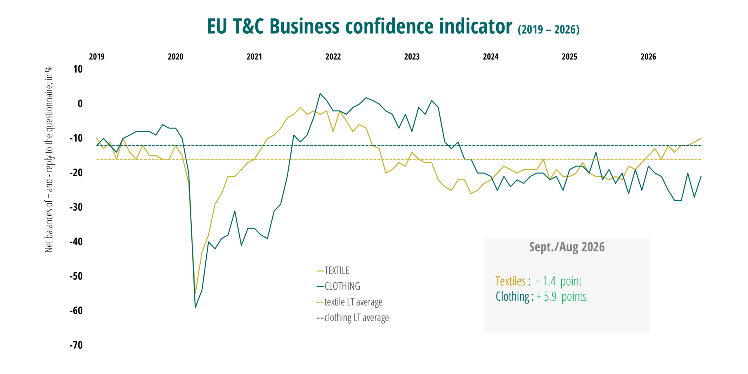 Business confidence 2Q2026