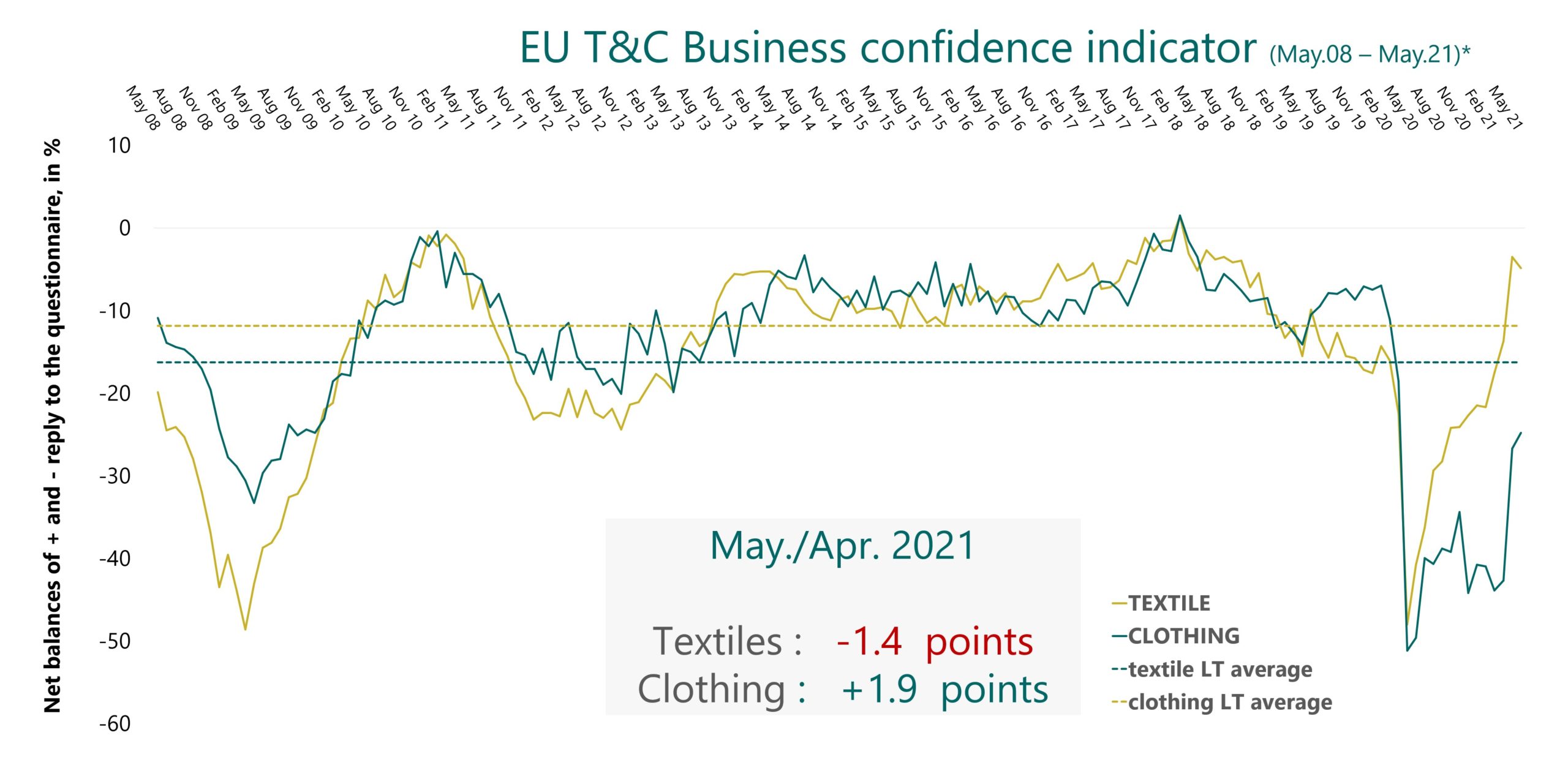 T&C business confidence indicator