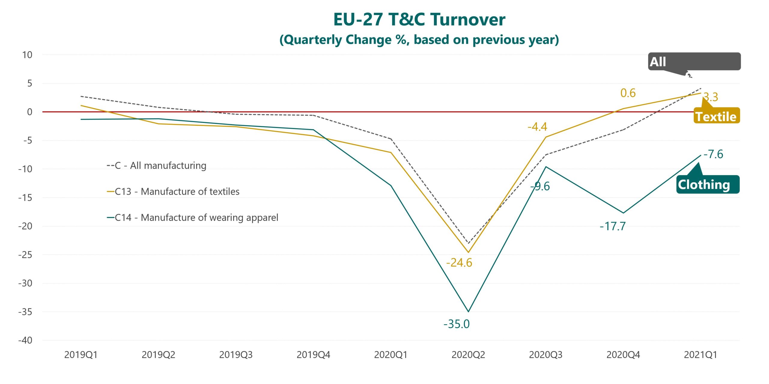 Turnover 1Q2021