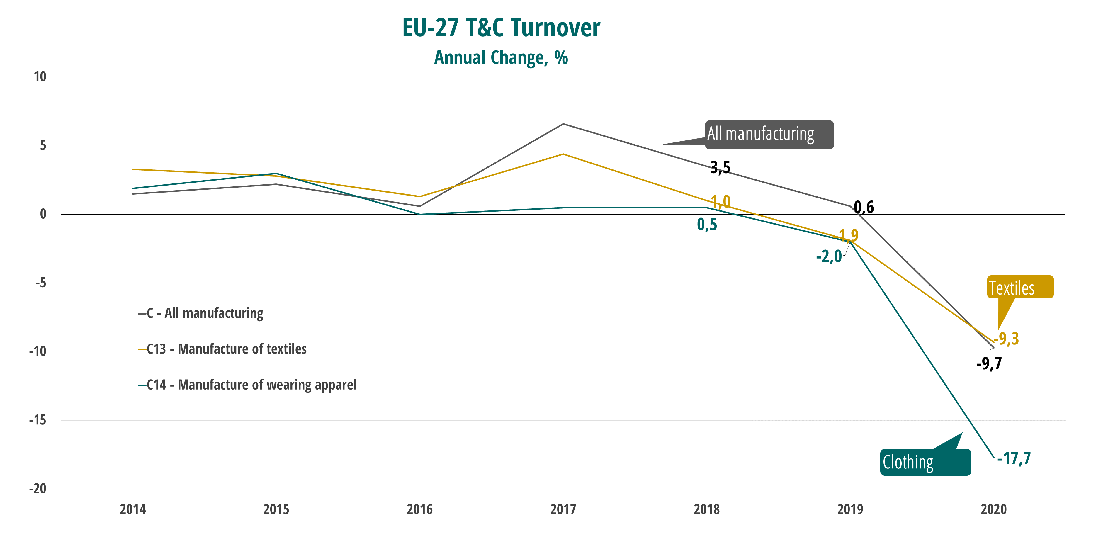 What is the demand for apparel on the European market?