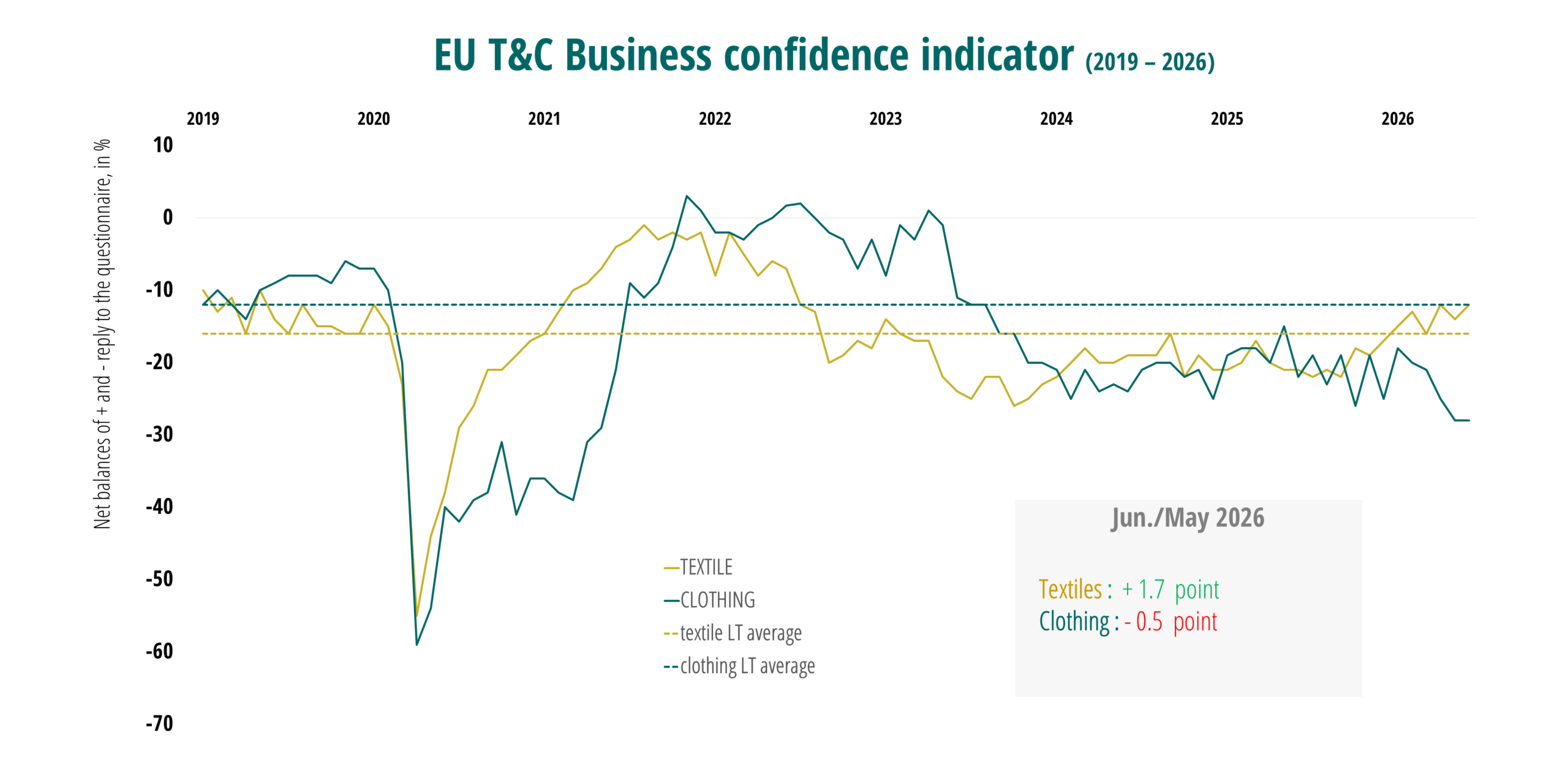 business confidence indicator 1Q2026