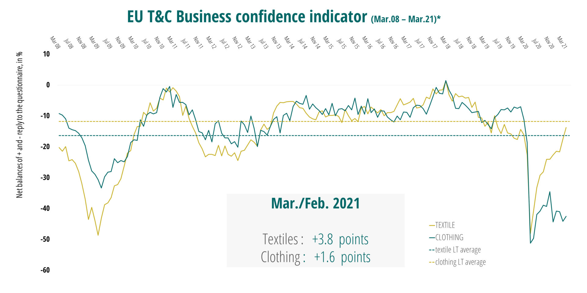 2021 must be a turning point for the European Textiles and Clothing ...