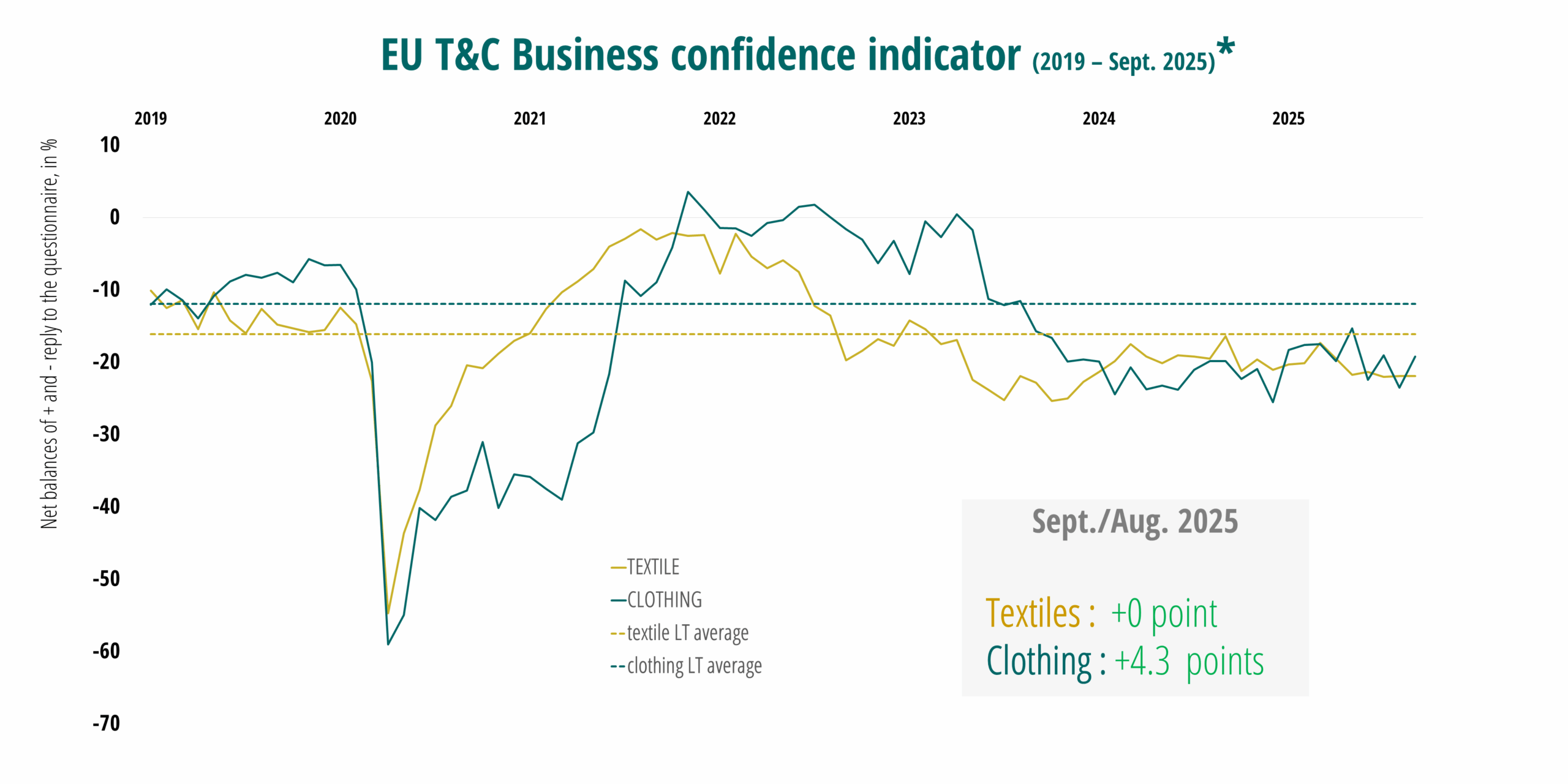 business confidence indicators