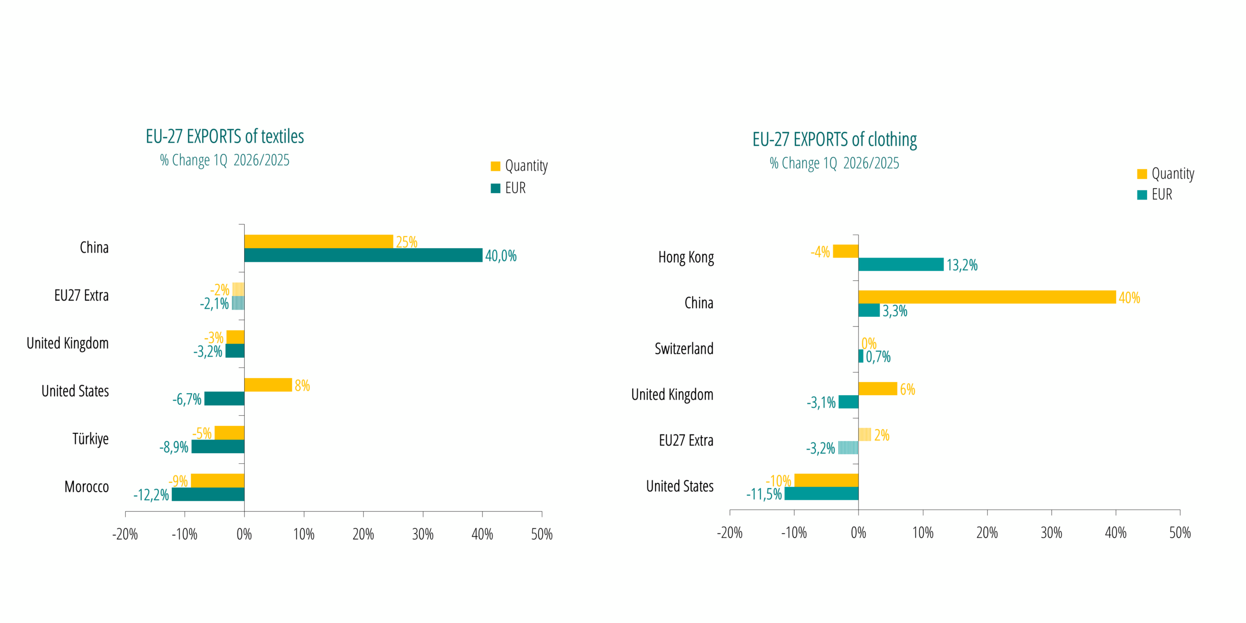 exports 1Q2026