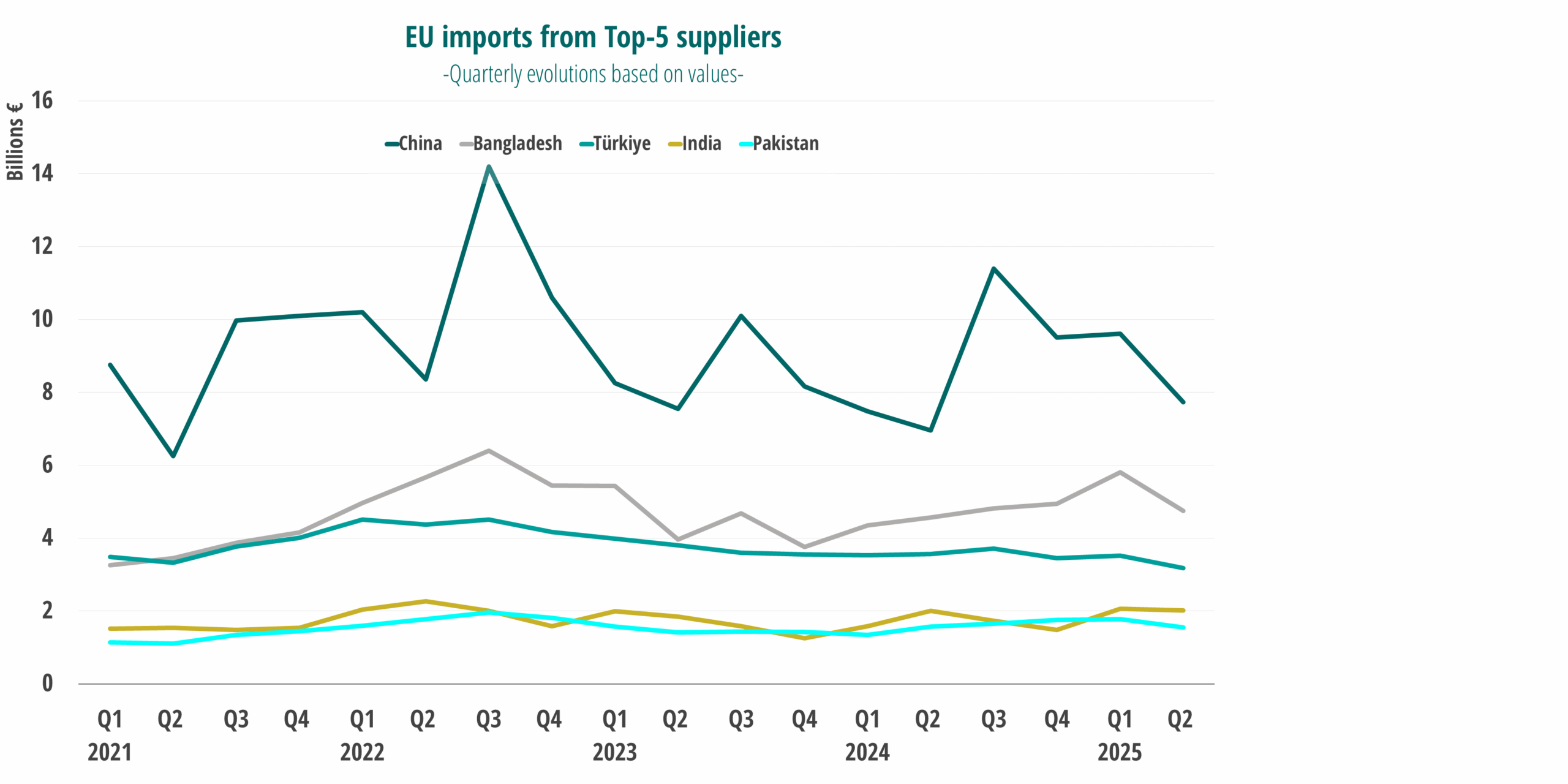 top importers
